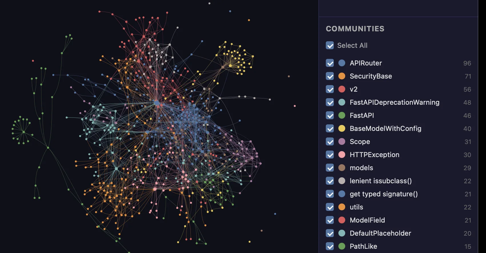 graphify's interactive graph.html rendering the FastAPI repository: a dark force-directed knowledge graph of colored symbol nodes and relationship edges, with a Communities sidebar listing auto-detected clusters (APIRouter with 96 nodes, SecurityBase with 71, v2 with 56, FastAPI with 46), each with a checkbox filter and color swatch.